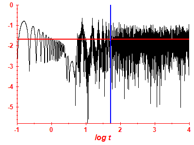 Survival probability log